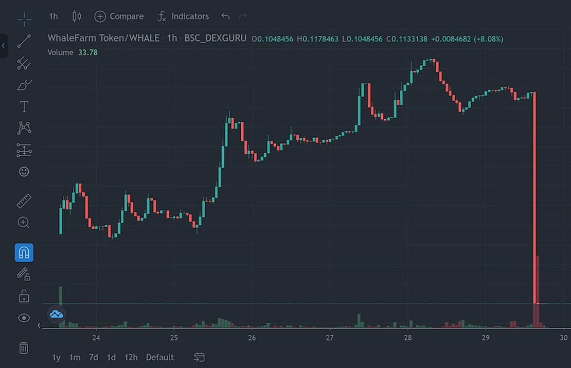 Hourly WhaleFarm Token (WHALE) price chart ending in a sudden vertical crash